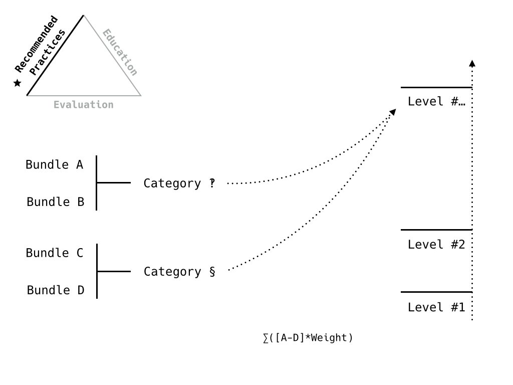 Conceptual Model in Action: level N